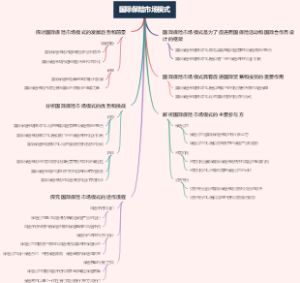 国际保险市场模式
