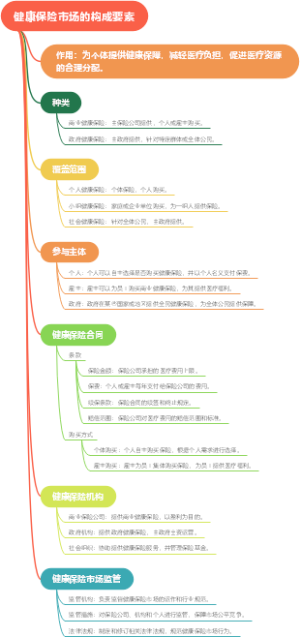 健康保险市场的构成要素
