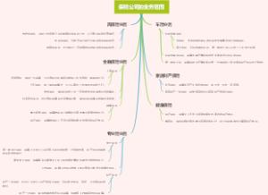 保险公司的业务范围