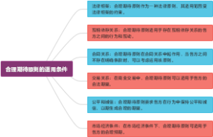 合理期待原则的适用条件