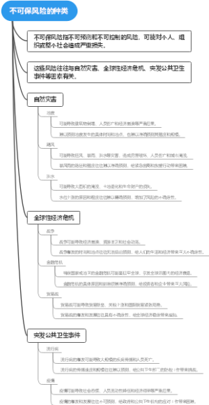 不可保风险的种类