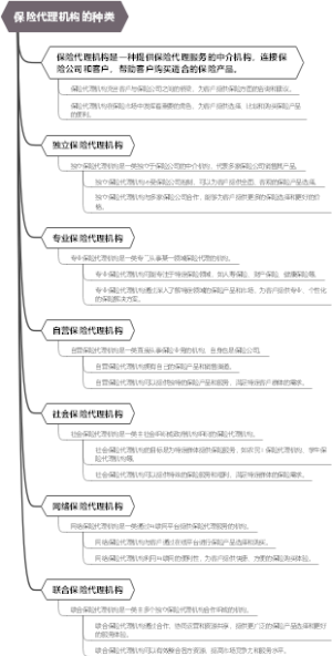 保险代理机构的种类