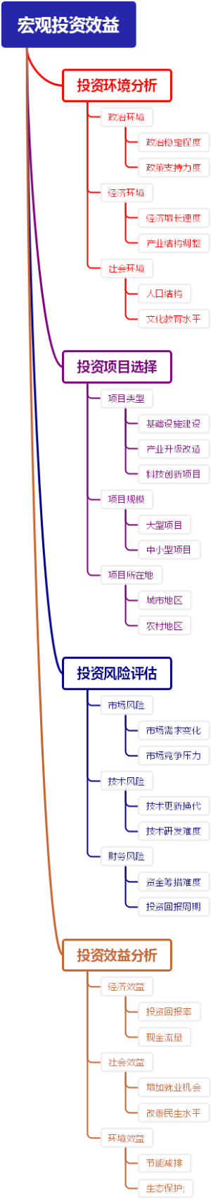 宏观投资效益