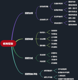 教育投资