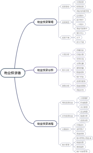 物业投资者