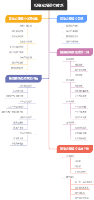 投资宏观调控体系