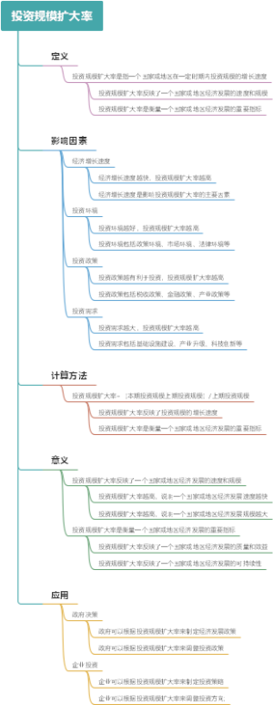 投资规模扩大率