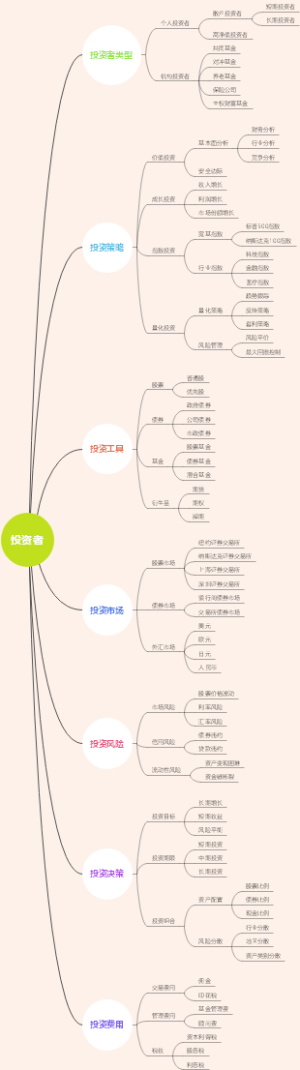 投资者