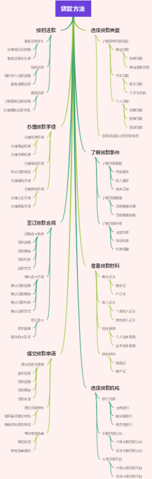 贷款方法
