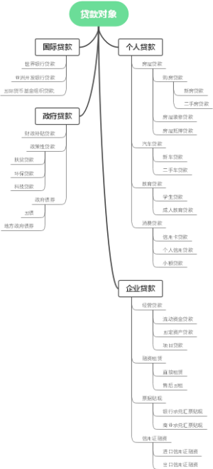 贷款对象