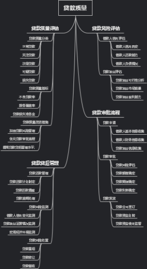贷款质量