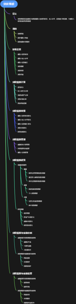 贷款限额