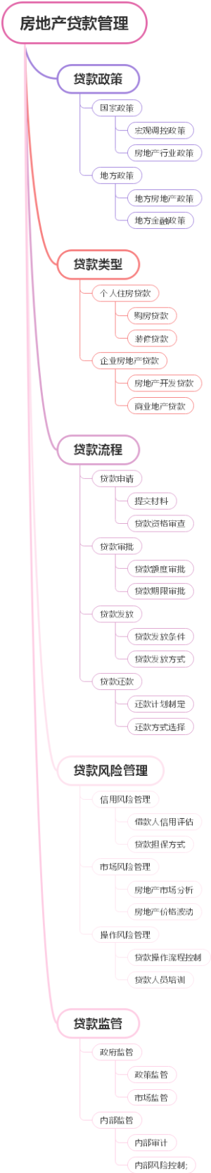 房地产贷款管理
