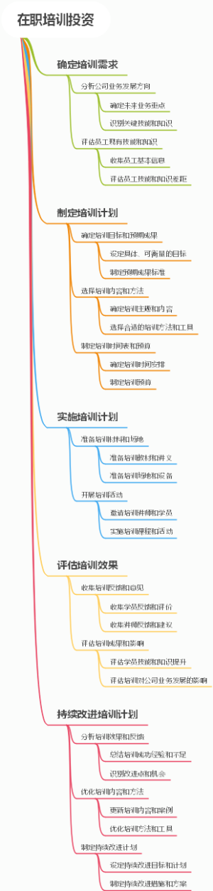 在职培训投资