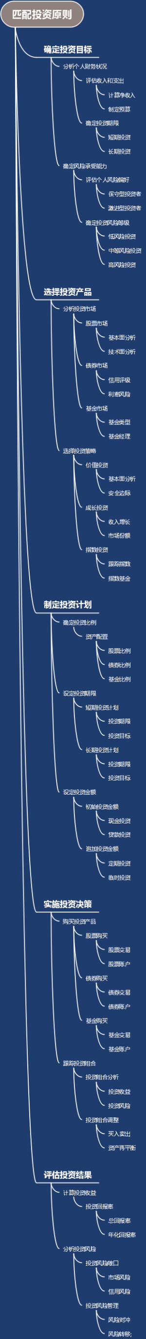 匹配投资原则