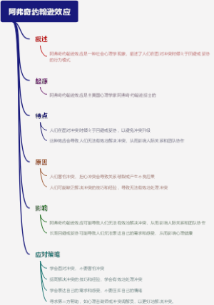 阿弗奇约翰逊效应