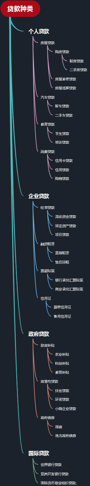 贷款种类