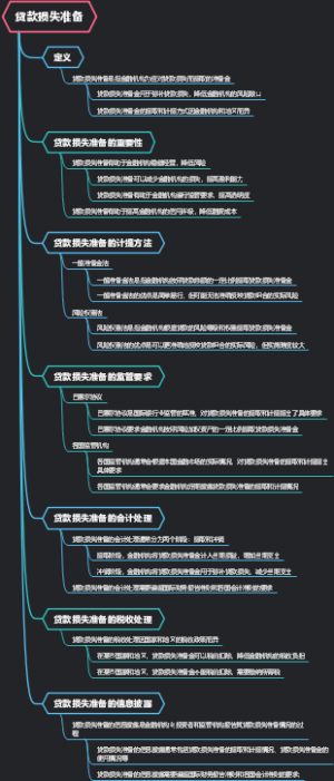 贷款损失准备