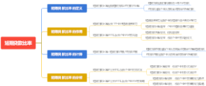 短期贷款比率