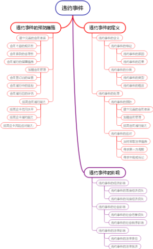 违约事件