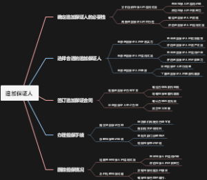 追加保证人