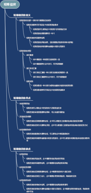 短期信贷