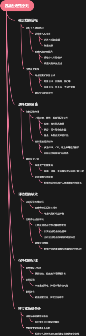 匹配投资原则