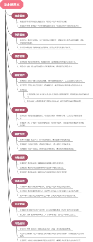 资金运用率