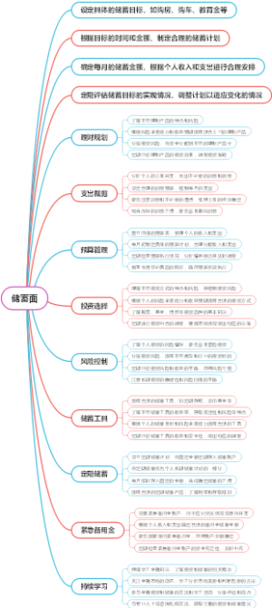 储蓄面