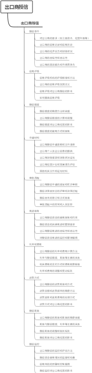 出口商授信
