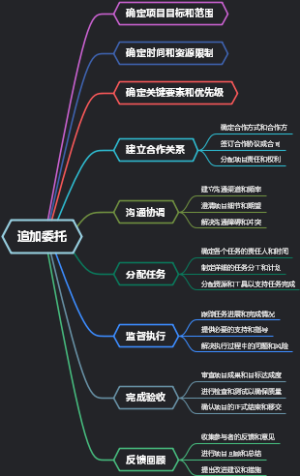 追加委托