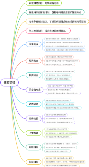 储蓄动机