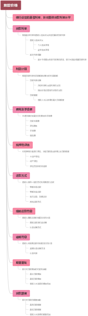 放款价格