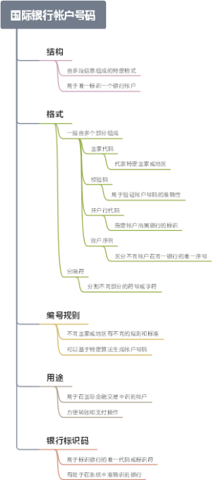 国际银行帐户号码