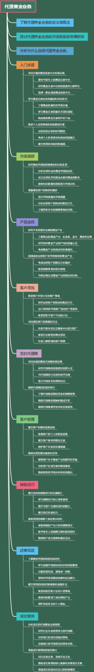代理黄金业务