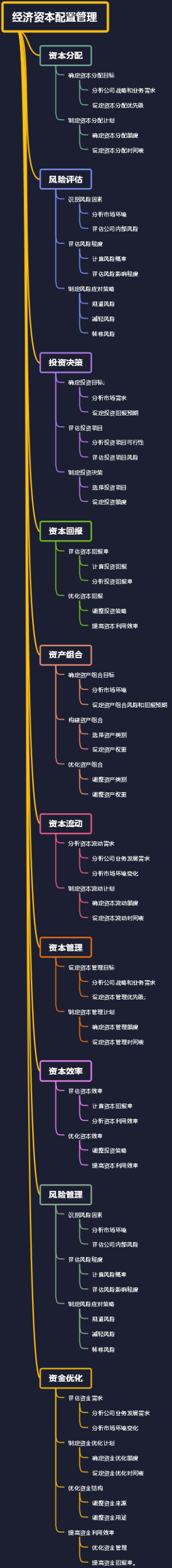 经济资本配置管理
