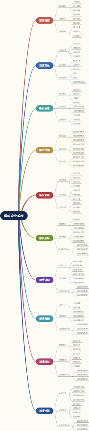 借款企业额度