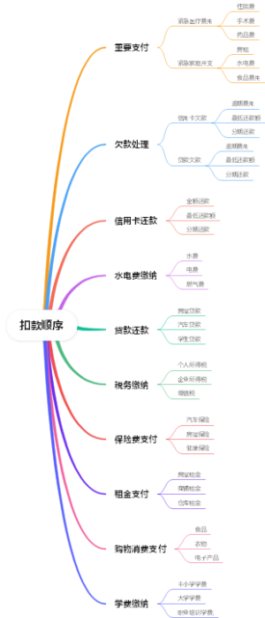 扣款顺序