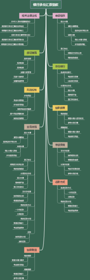 银行承兑汇票垫款