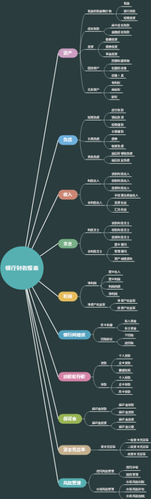 银行财务报表