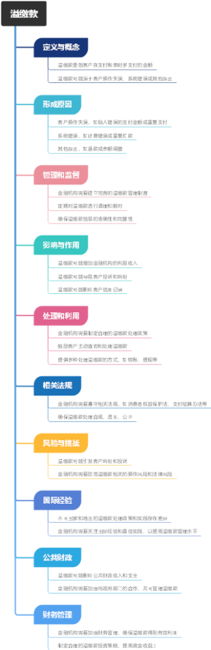 溢缴款