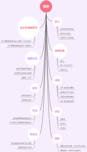圈存