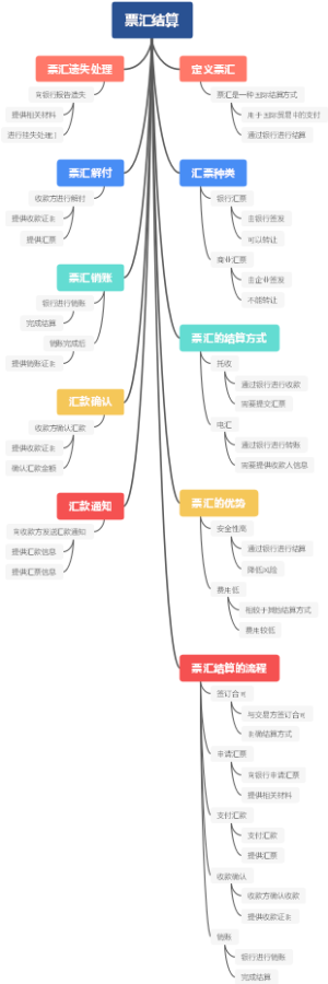 票汇结算