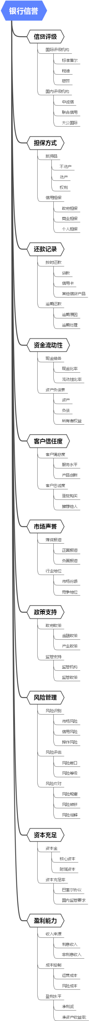 银行信誉