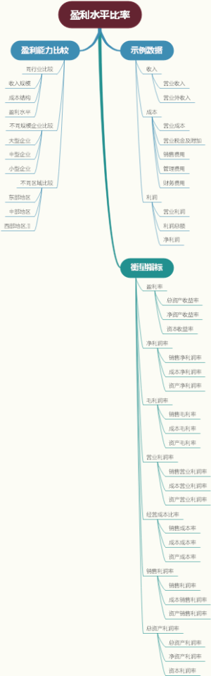 盈利水平比率