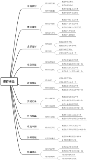 银行审单