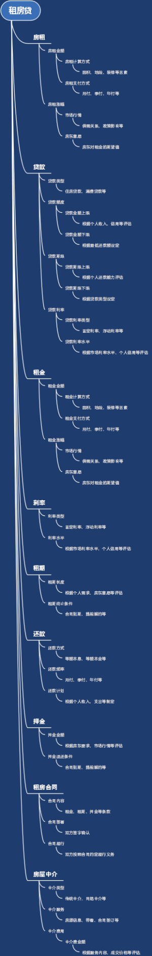 租房贷