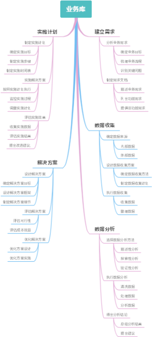 业务库