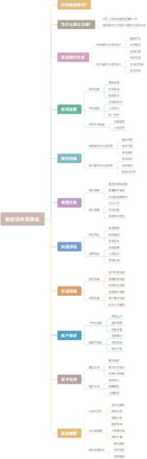 安定操作的争论