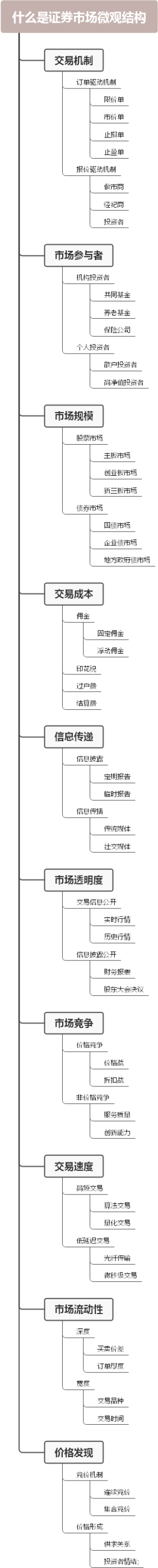 什么是证券市场微观结构